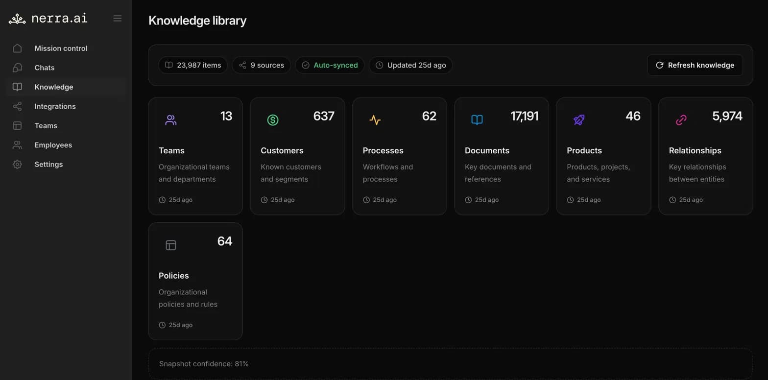 Nerra Knowledge Library interface showing teams, customers, processes, documents, products, relationships, and policies, auto-built from real operational data